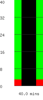 Run time remaining 40.0 minutes