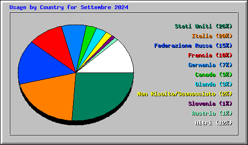 Usage by Country for Settembre 2024