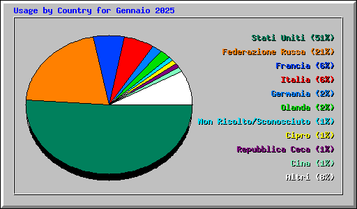 Usage by Country for Gennaio 2025