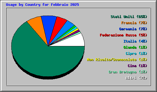 Usage by Country for Febbraio 2025