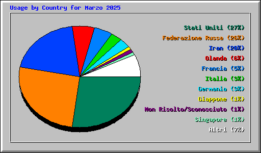 Usage by Country for Marzo 2025