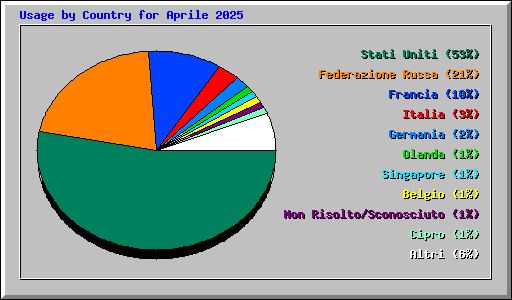 Usage by Country for Aprile 2025