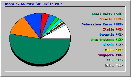 Usage by Country for Luglio 2025