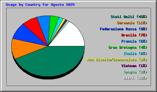 Usage by Country for Agosto 2025