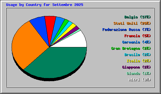 Usage by Country for Settembre 2025