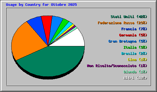 Usage by Country for Ottobre 2025