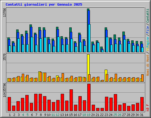 Contatti giornalieri per Gennaio 2025