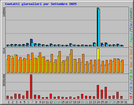 Contatti giornalieri per Settembre 2025