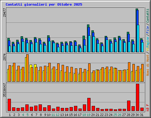 Contatti giornalieri per Ottobre 2025