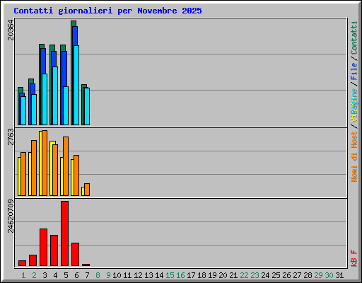 Contatti giornalieri per Novembre 2025