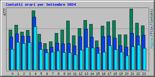 Contatti orari per Settembre 2024