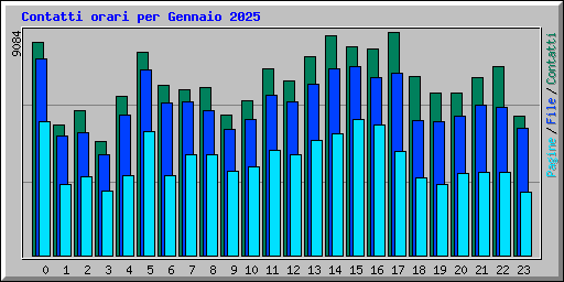 Contatti orari per Gennaio 2025