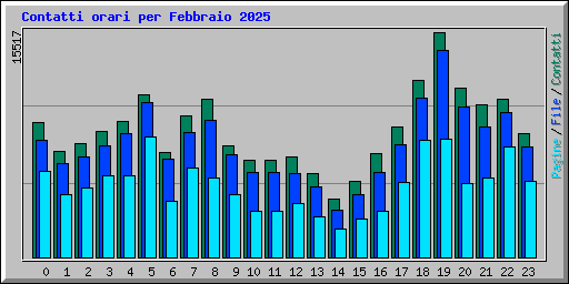Contatti orari per Febbraio 2025