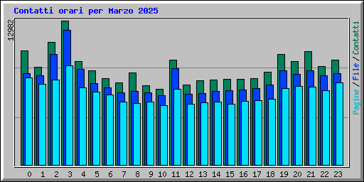 Contatti orari per Marzo 2025