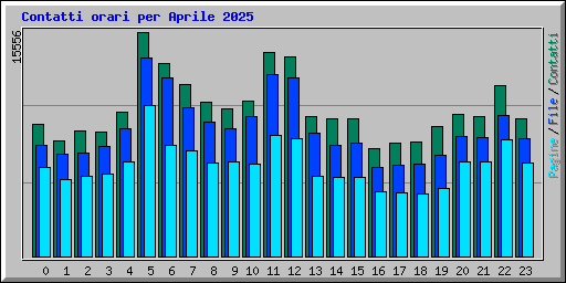 Contatti orari per Aprile 2025