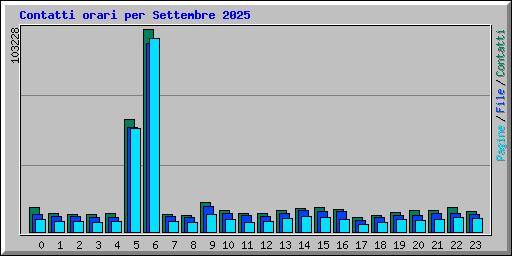 Contatti orari per Settembre 2025