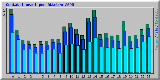 Contatti orari per Ottobre 2025
