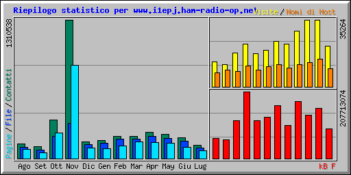 Riepilogo statistico per www.i1epj.ham-radio-op.net